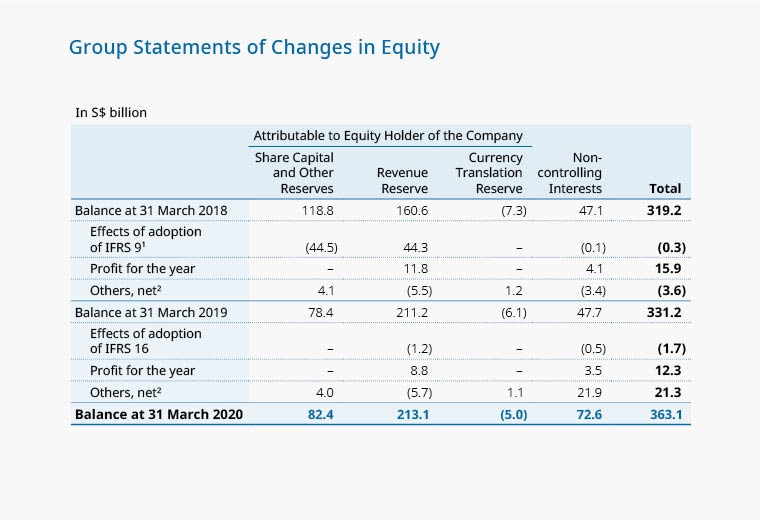 Group Statements of Changes in Equity